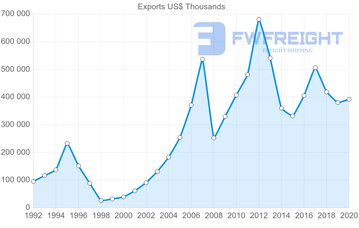 Shipping company from Portugal to Russia