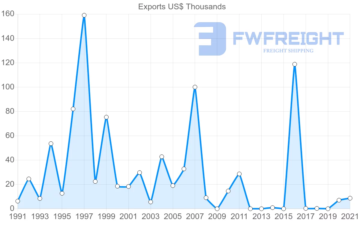 Shipping company from Portugal to Saint Kitts and Nevis