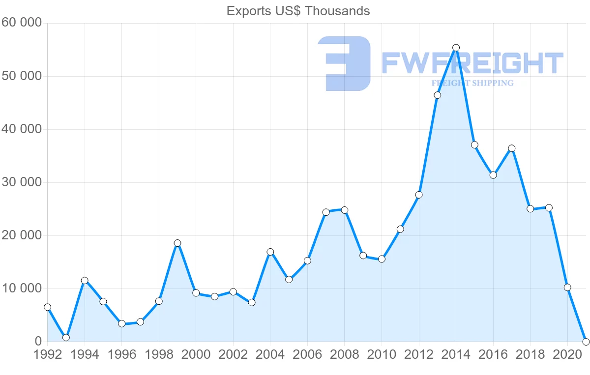 Shipping company from Portugal to Serbia