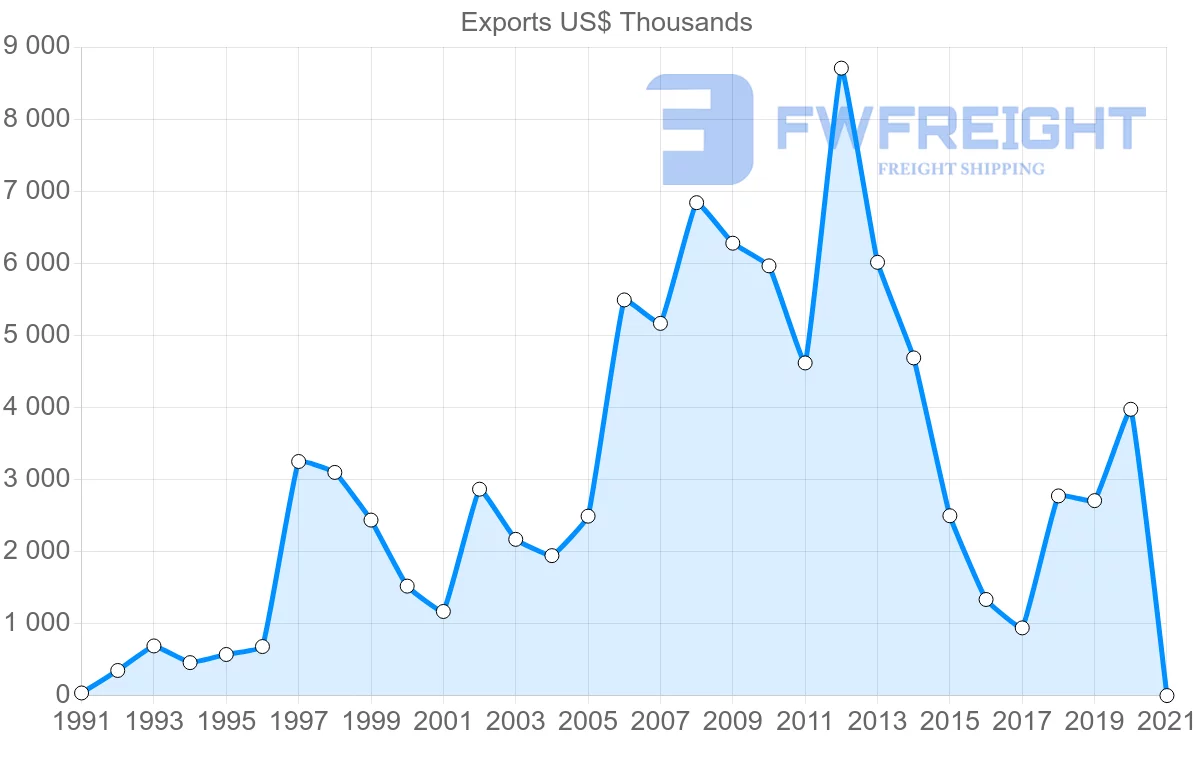 Shipping company from Portugal to Seychelles