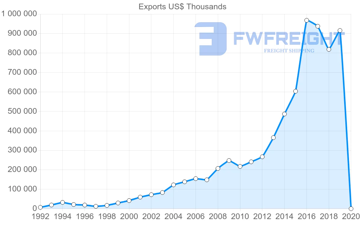 Shipping company from Portugal to Slovakia