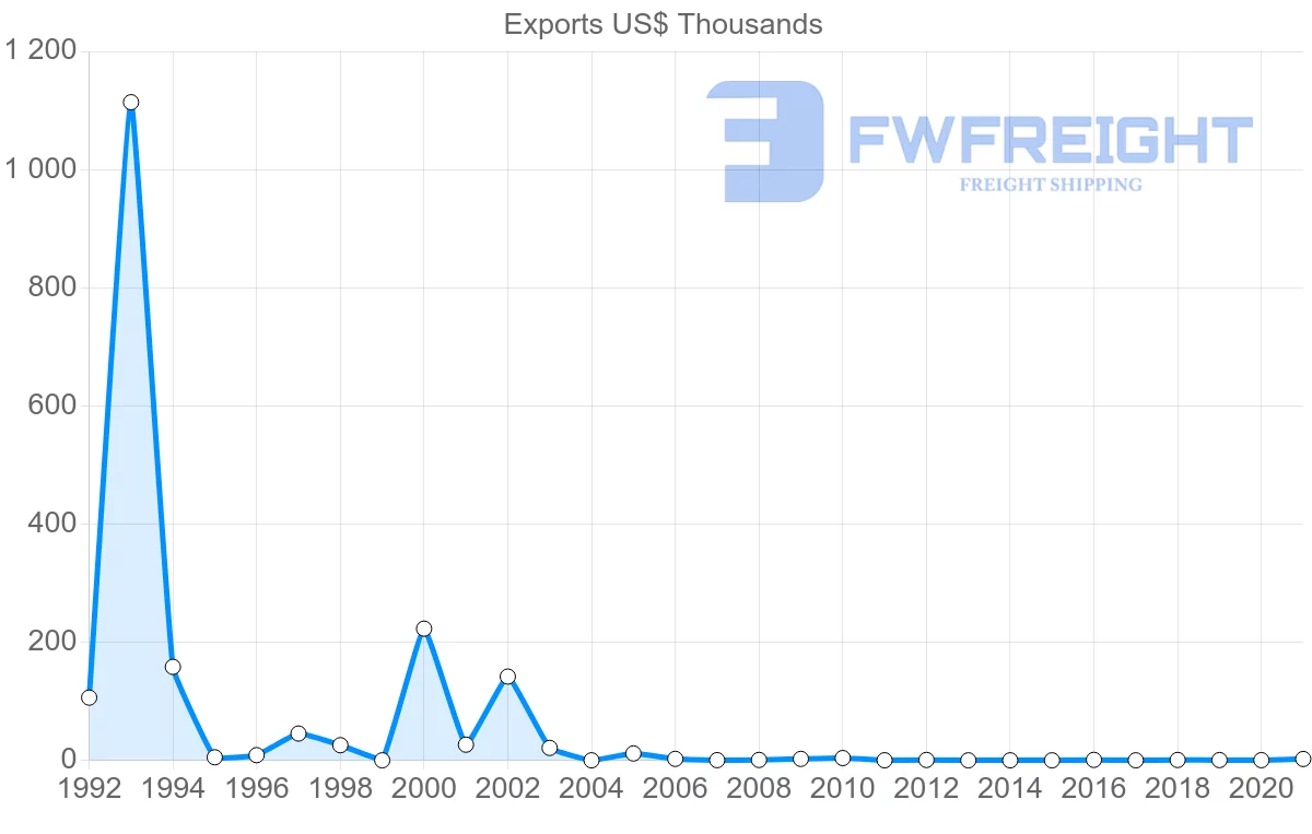 Shipping company from Portugal to Solomon Islands