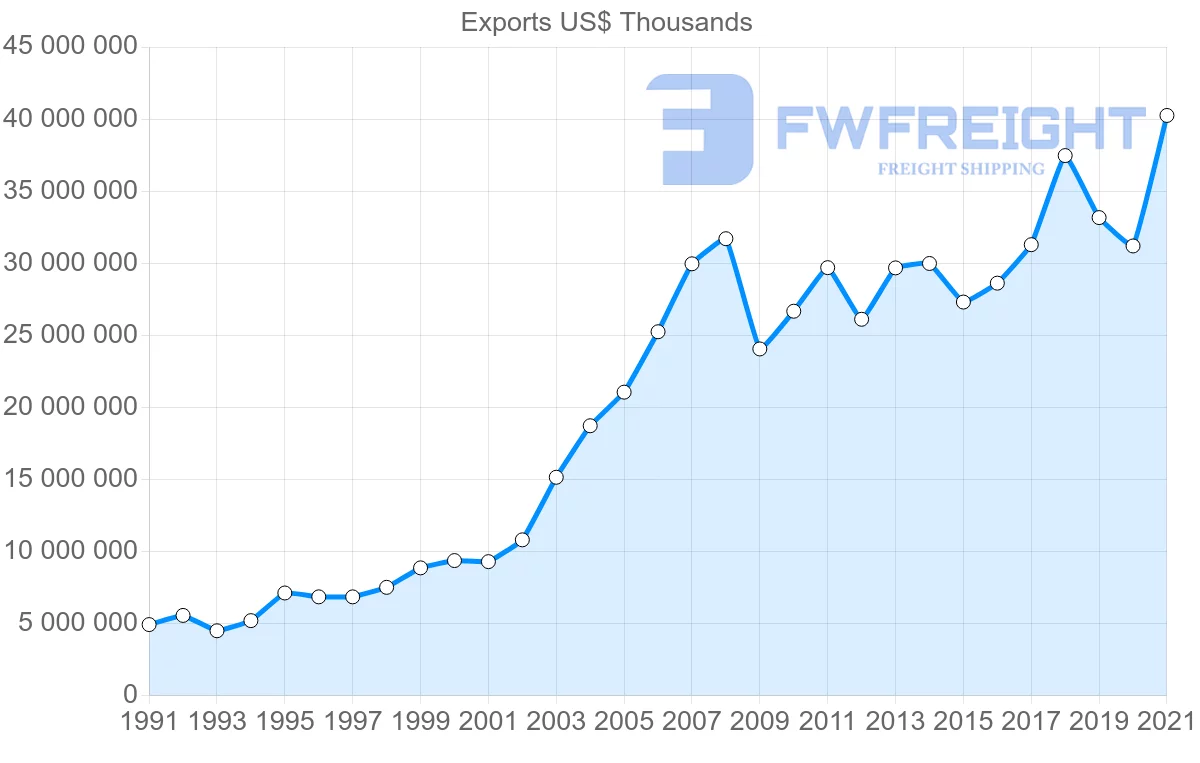 Shipping company from Portugal to Spain