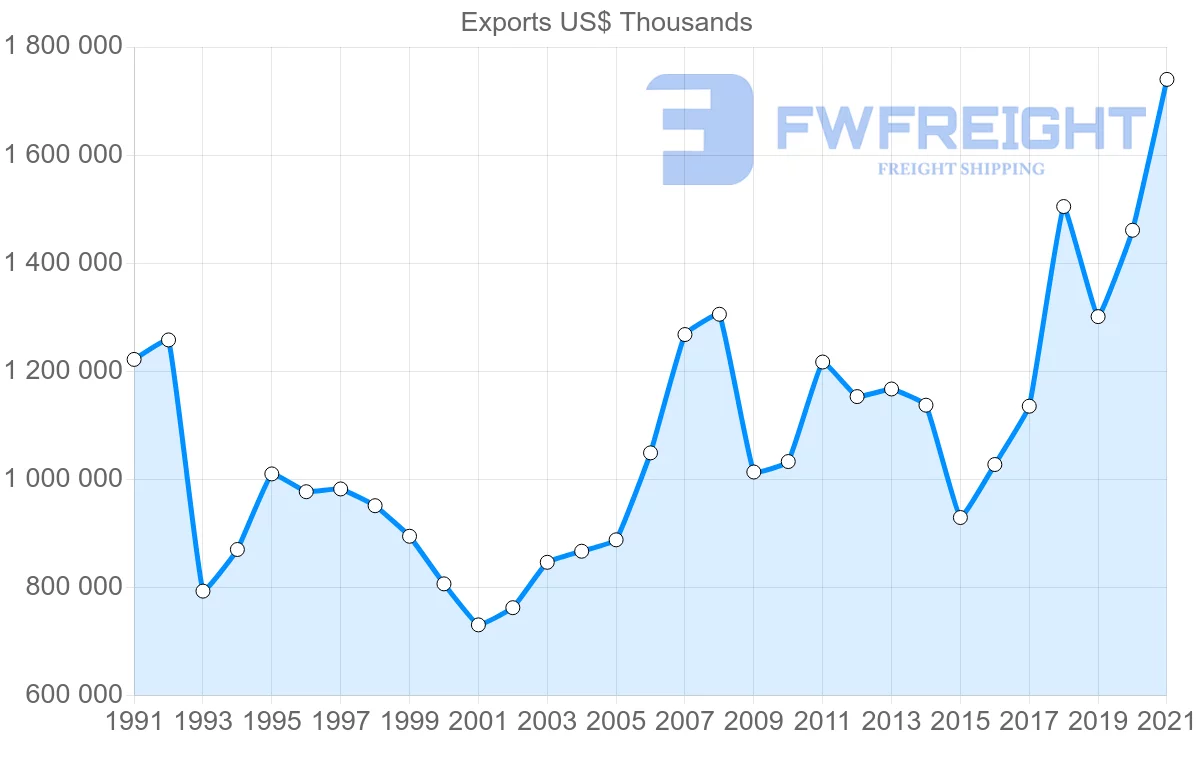 Shipping company from Portugal to Sweden