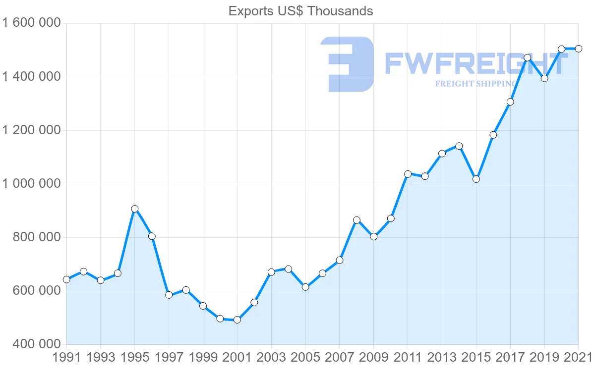 Shipping company from Portugal to Switzerland