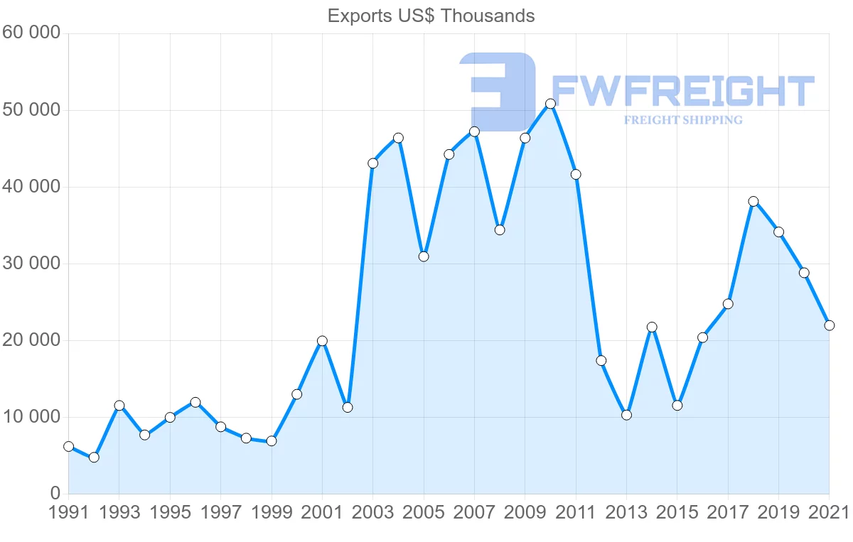 Shipping company from Portugal to Syria