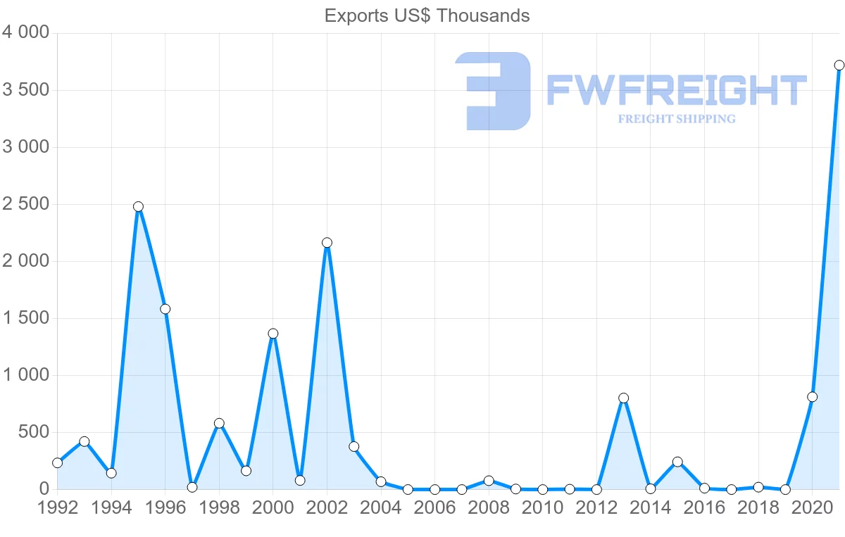 Shipping company from Portugal to Tajikistan