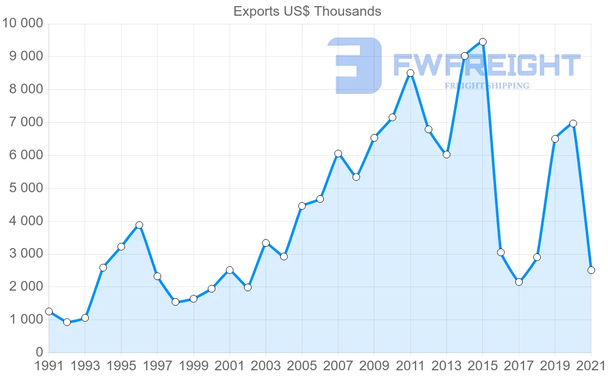 Shipping company from Portugal to Trinidad and Tobago