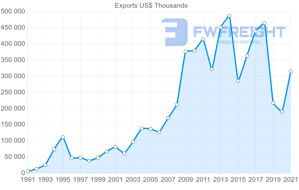Shipping company from Portugal to Tunisia