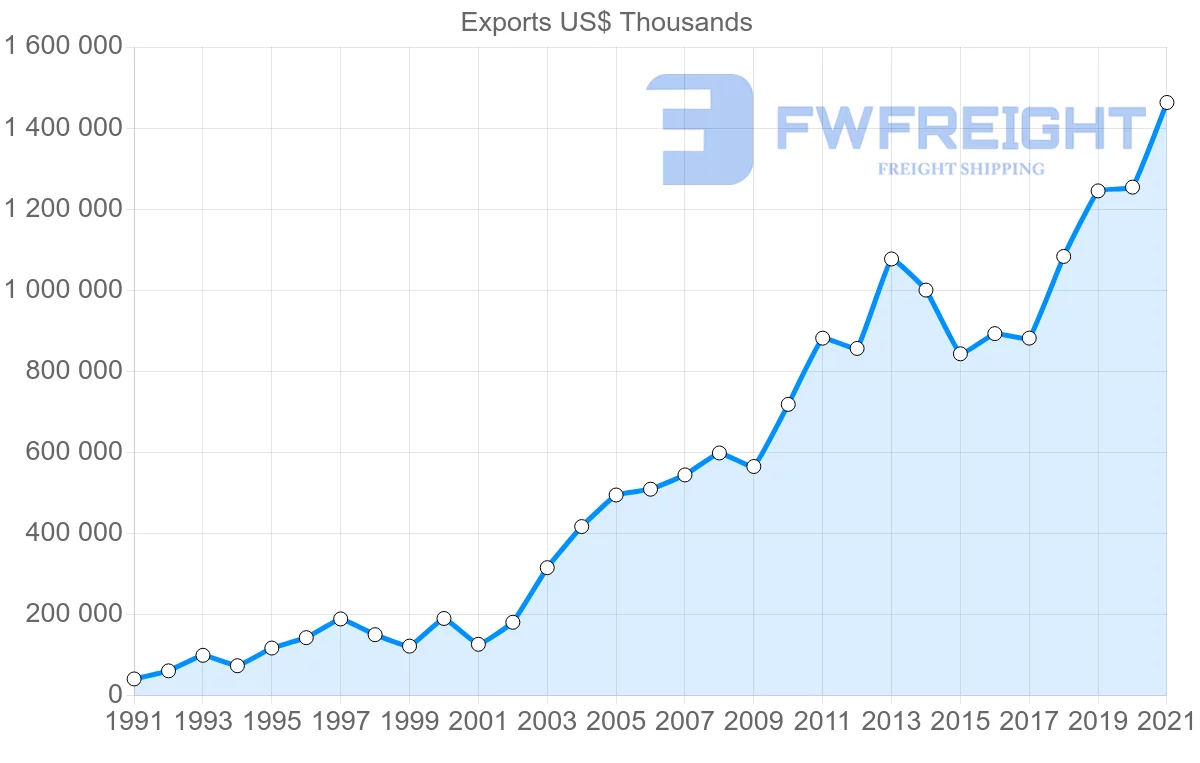 Shipping company from Portugal to Turkey