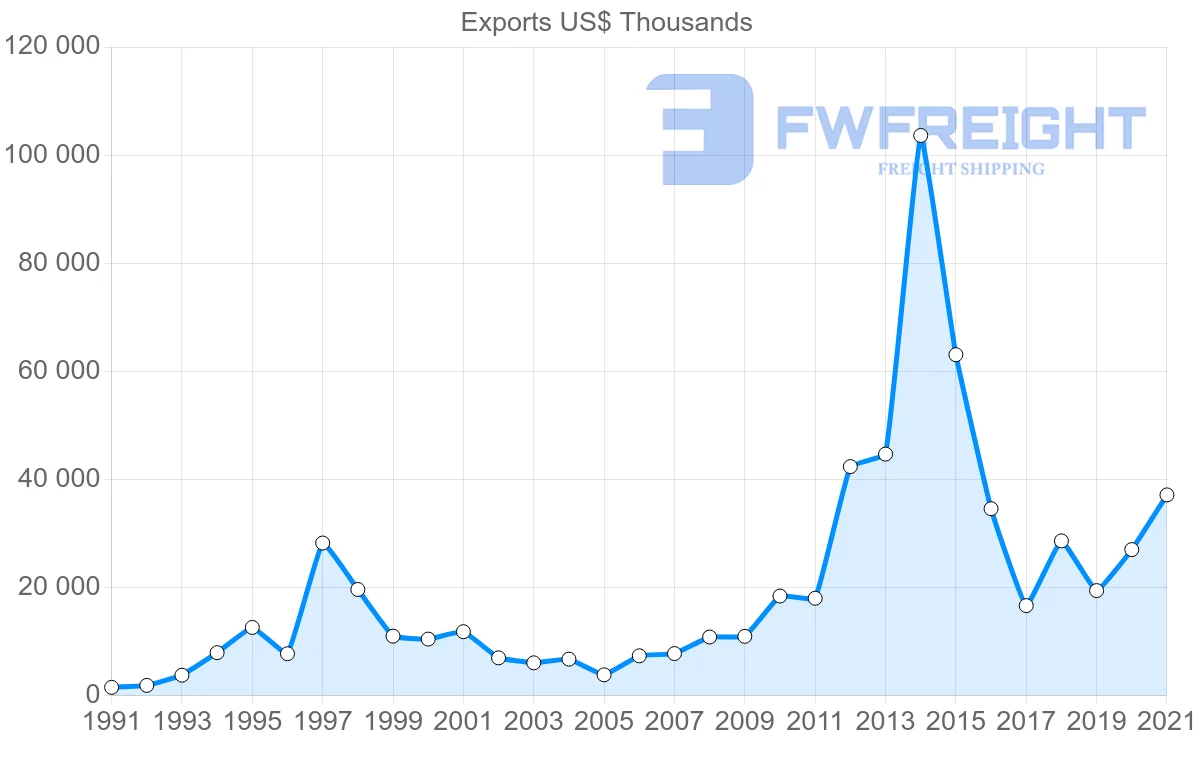 Shipping company from Portugal to Uruguay