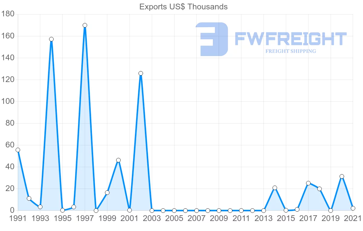 Shipping company from Portugal to Vanuatu