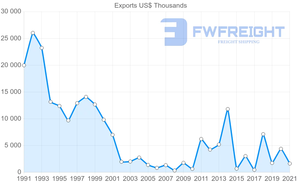 Shipping company from Portugal to Zimbabwe