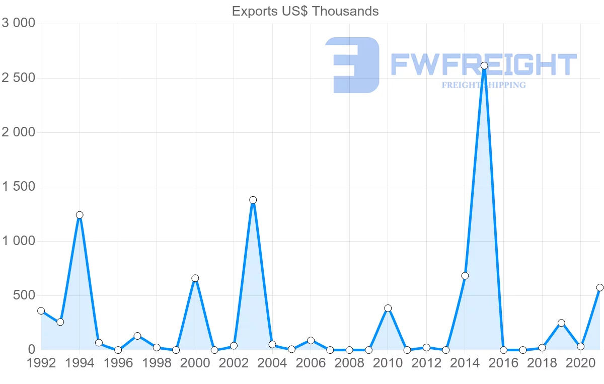 Shipping company from Qatar to Afghanistan