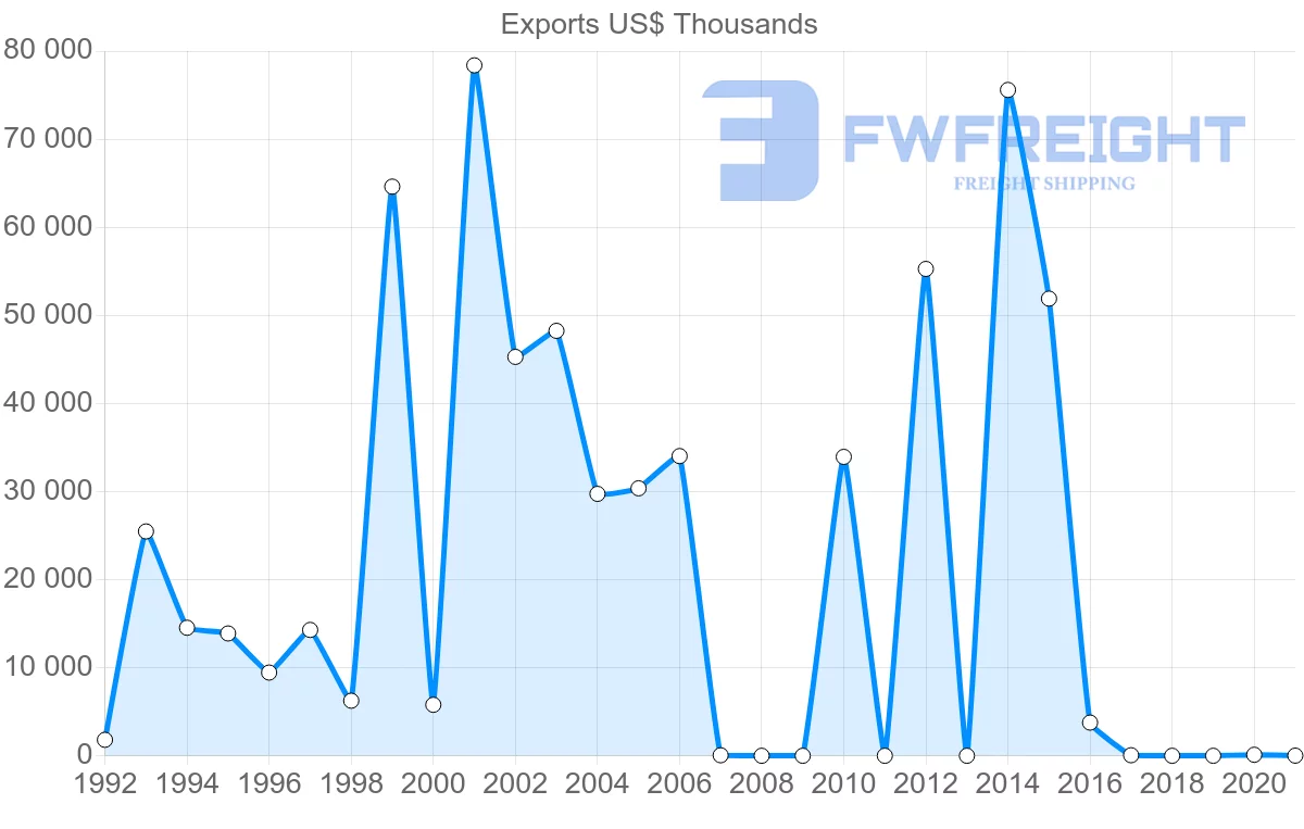 Shipping company from Qatar to Algeria
