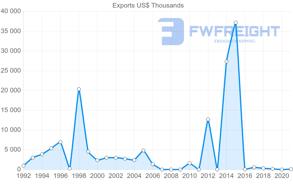 Shipping company from Qatar to Angola