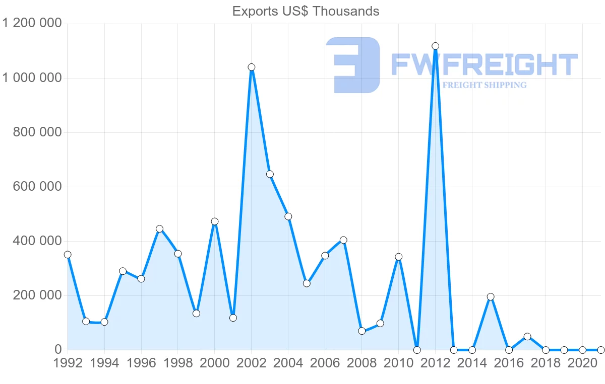 Shipping company from Qatar to Australia