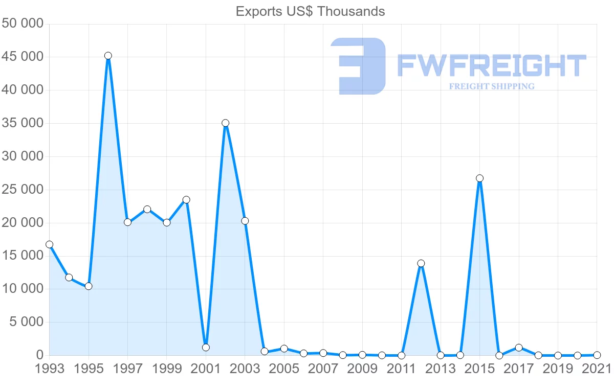 Shipping company from Qatar to Austria