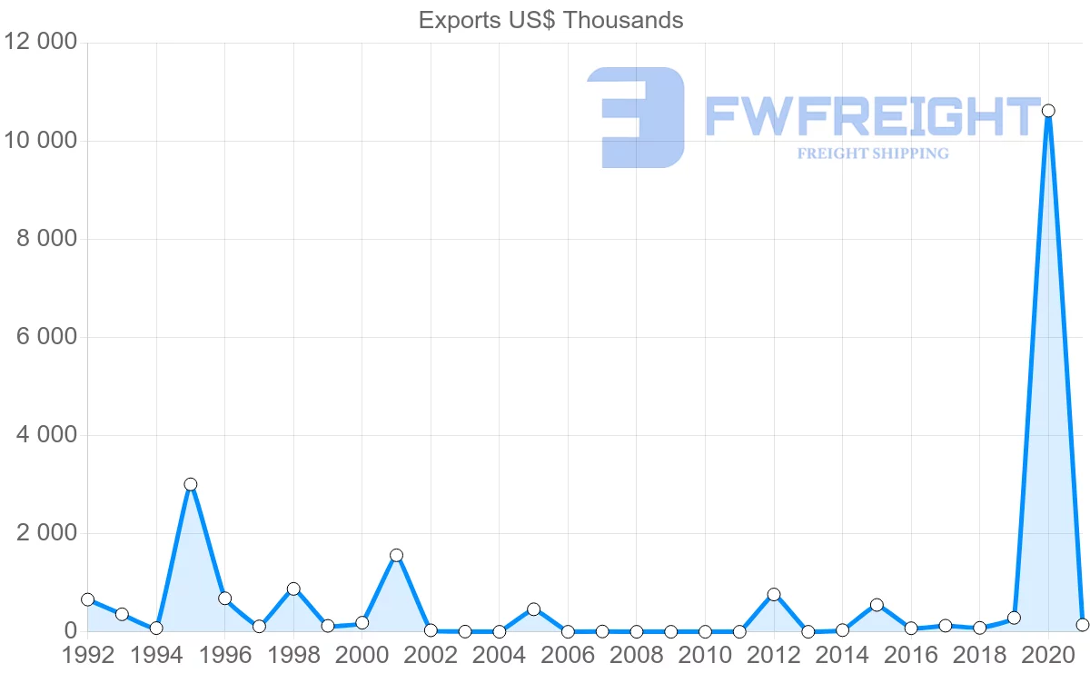 Shipping company from Qatar to Azerbaijan