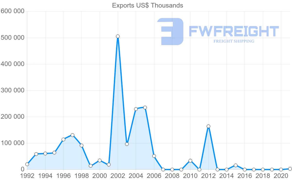 Shipping company from Qatar to Bahrain