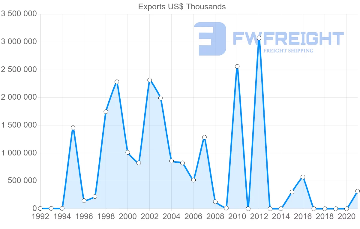Shipping company from Qatar to Belgium