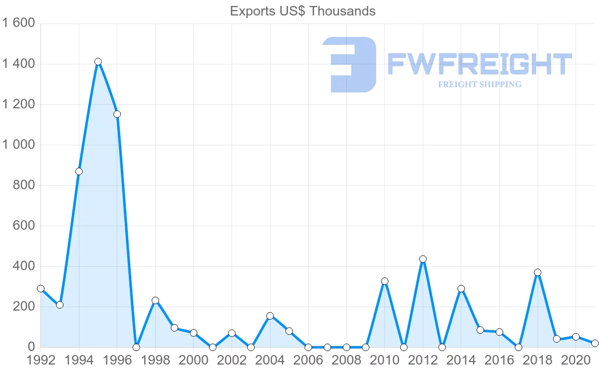 Shipping company from Qatar to Benin