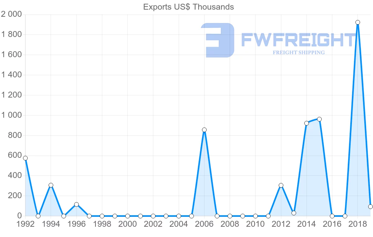 Shipping company from Qatar to Botswana