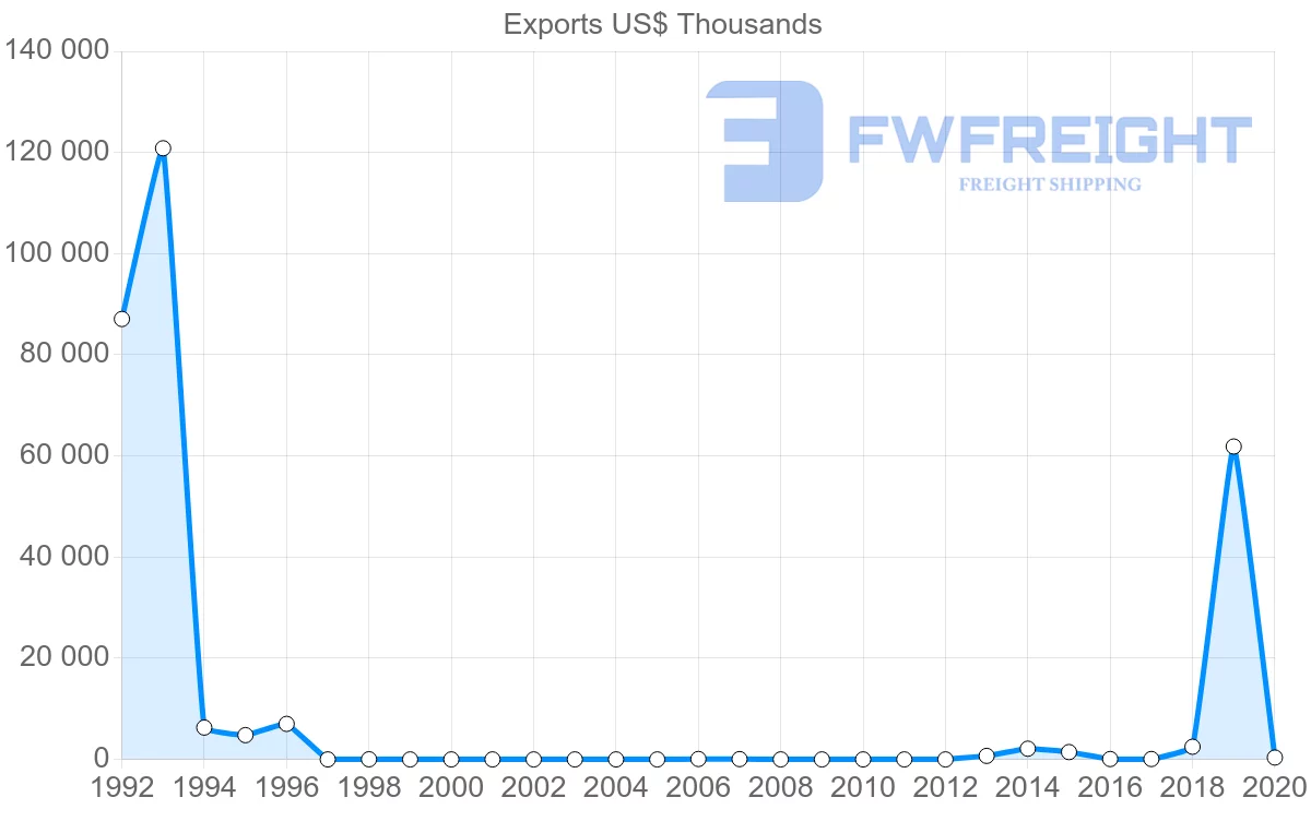 Shipping company from Qatar to Brunei