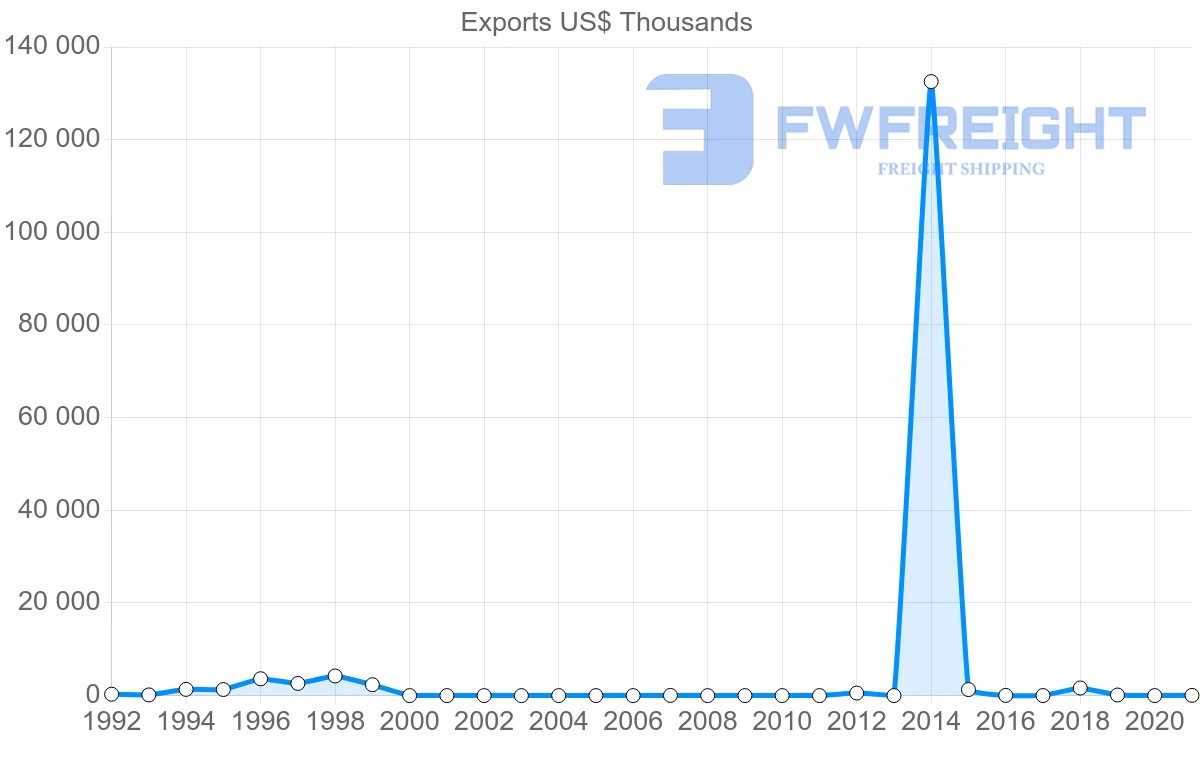 Shipping company from Qatar to Cambodia