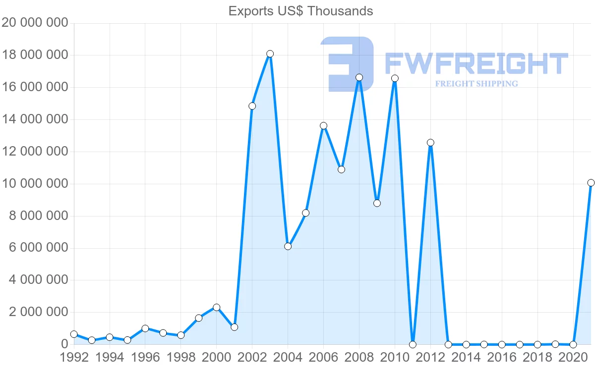 Shipping company from Qatar to China