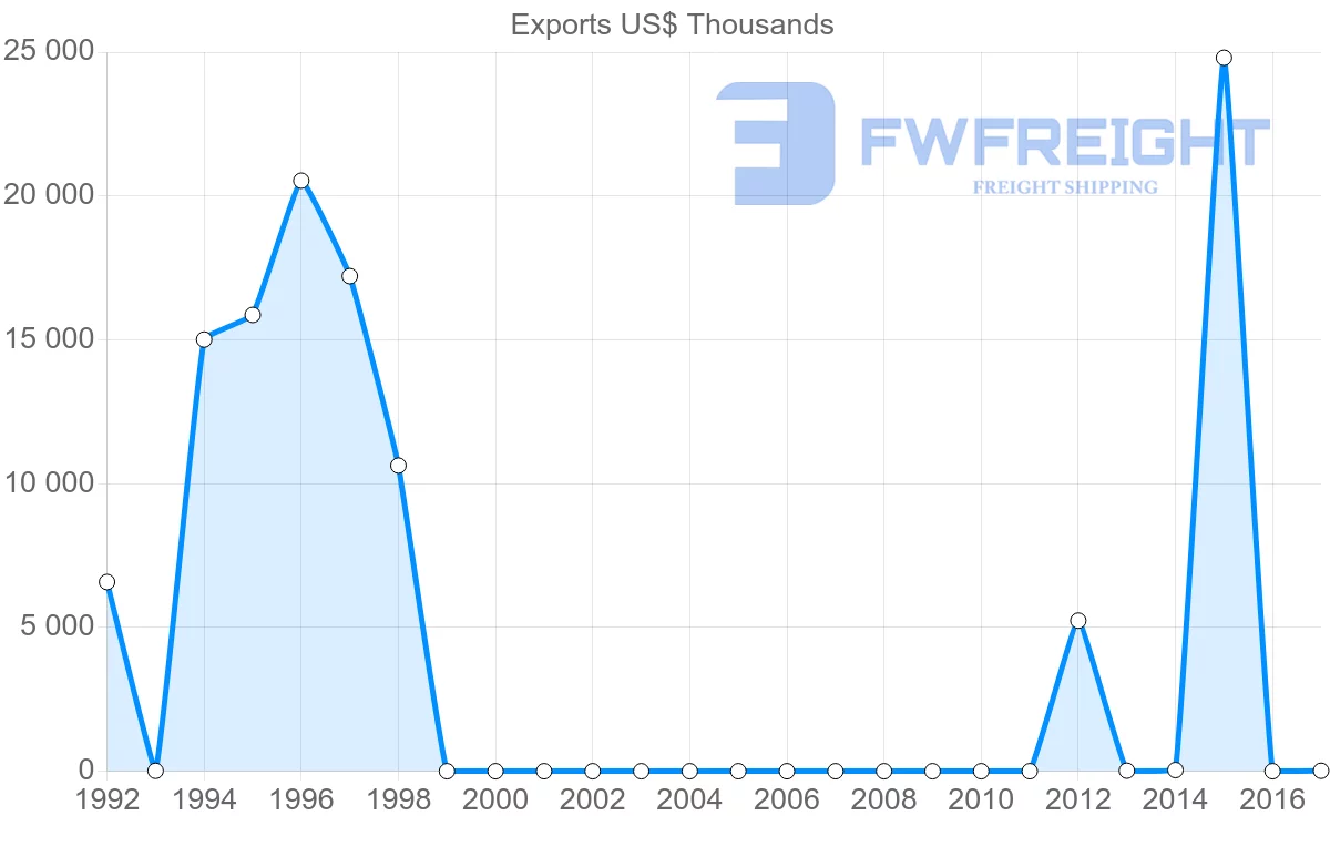 Shipping company from Qatar to Comoros