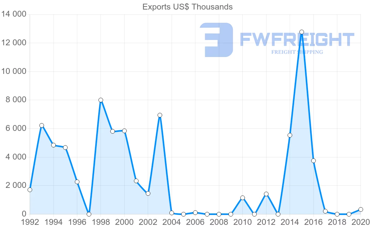 Shipping company from Qatar to Costa Rica