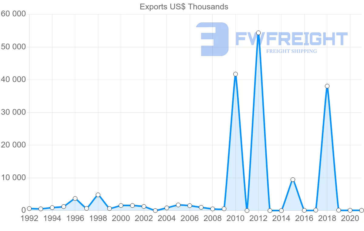 Shipping company from Qatar to Cyprus
