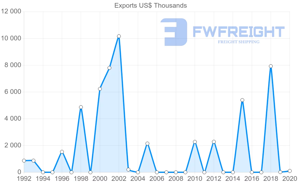 Shipping company from Qatar to Democratic Republic of the Congo