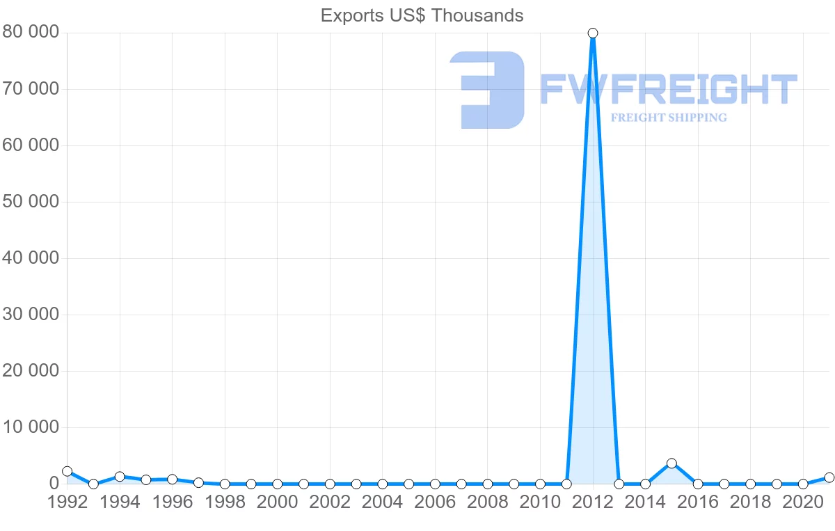 Shipping company from Qatar to Dominica