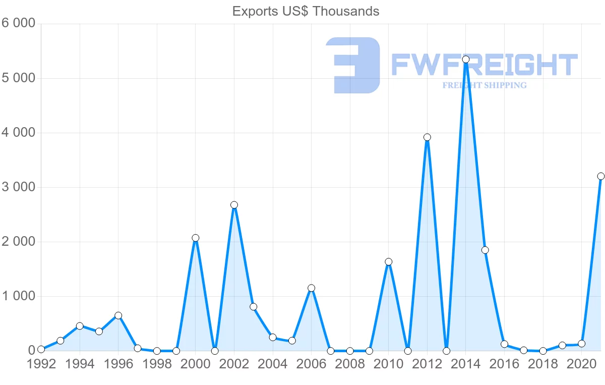 Shipping company from Qatar to Ecuador