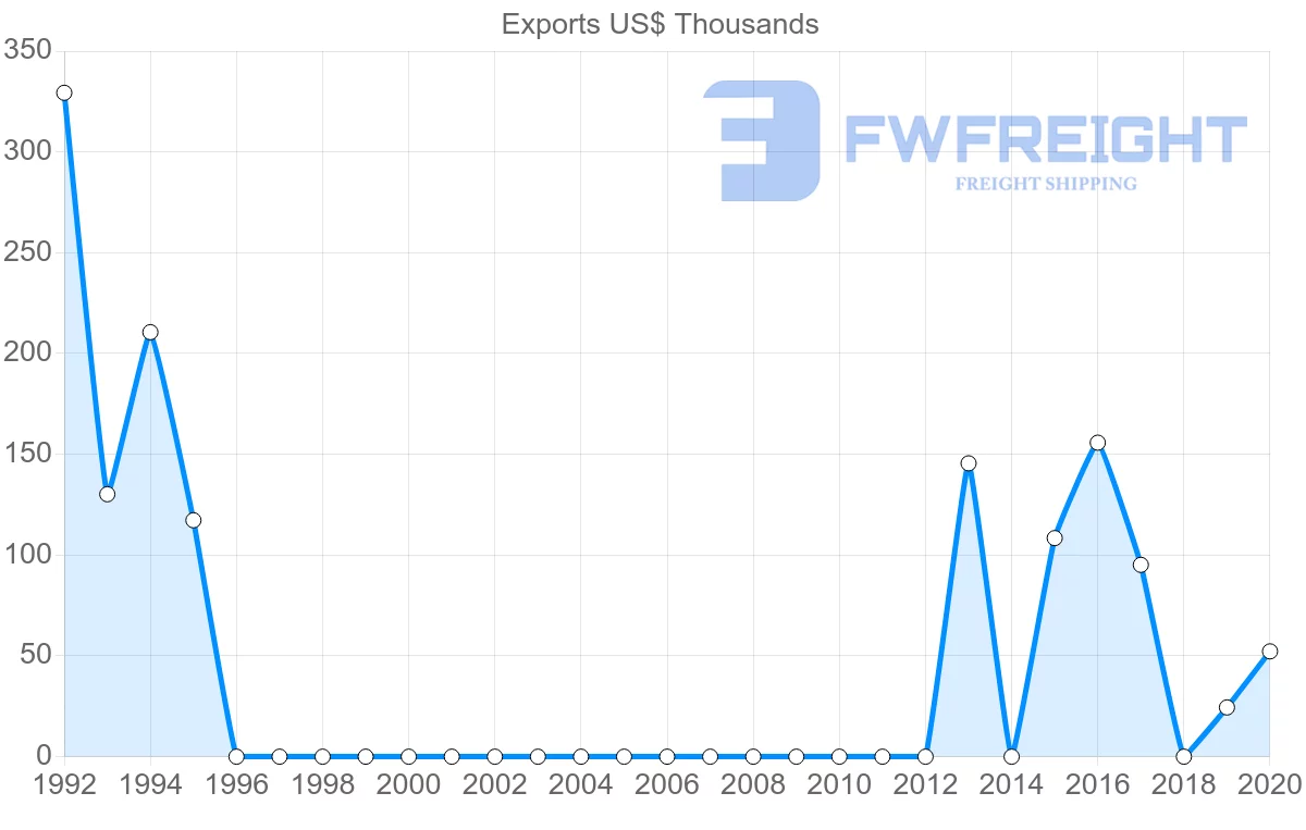 Shipping company from Qatar to Estonia