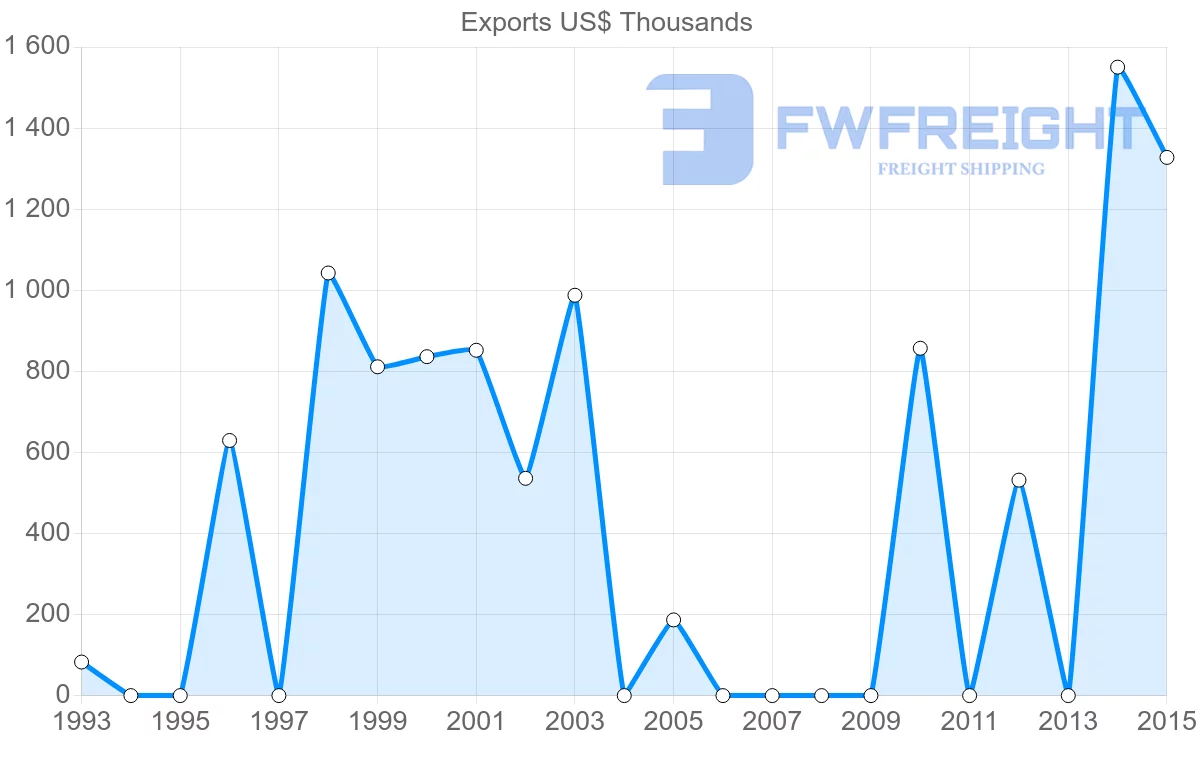 Shipping company from Qatar to Fiji