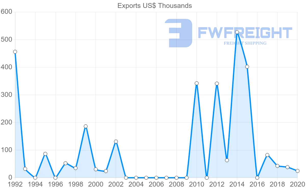 Shipping company from Qatar to Gabon
