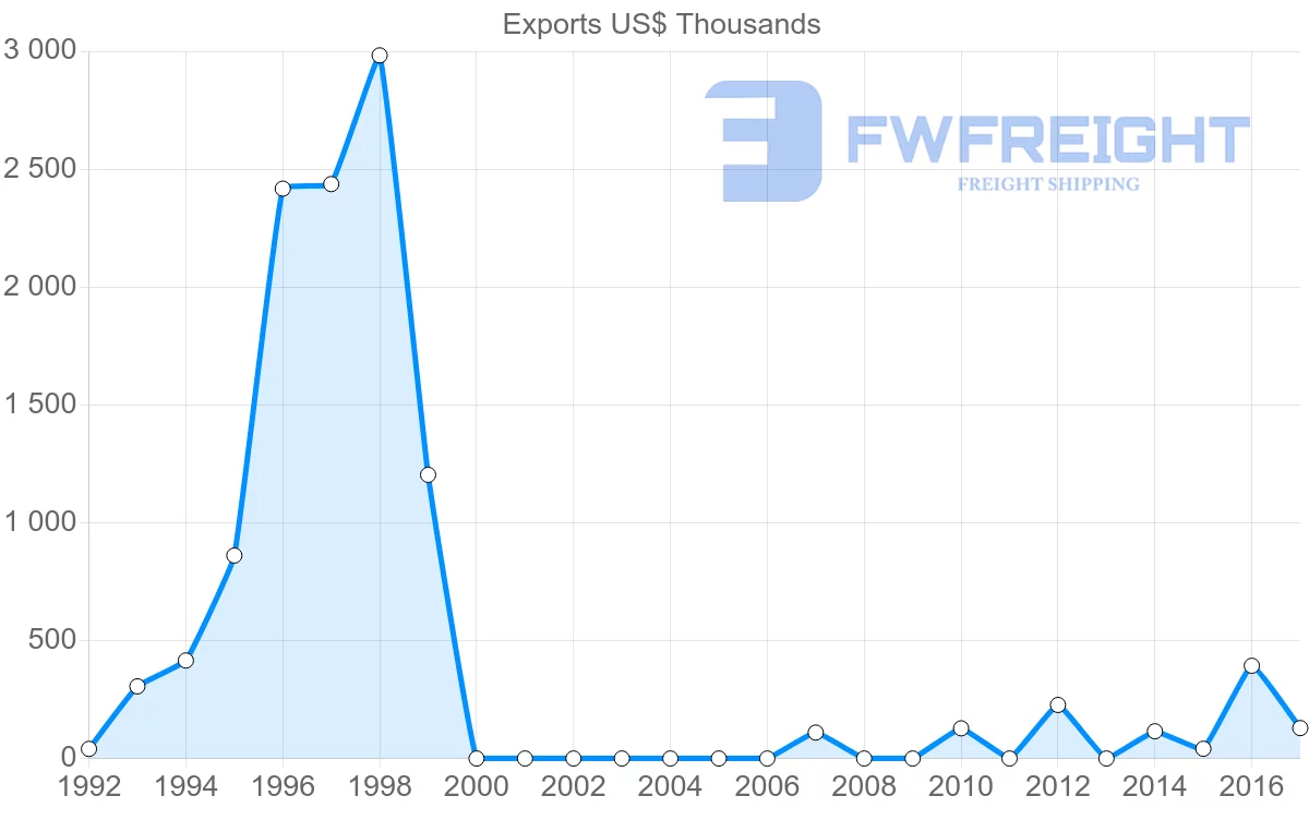 Shipping company from Qatar to Georgia