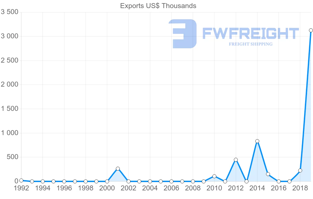 Shipping company from Qatar to Guinea-Bissau