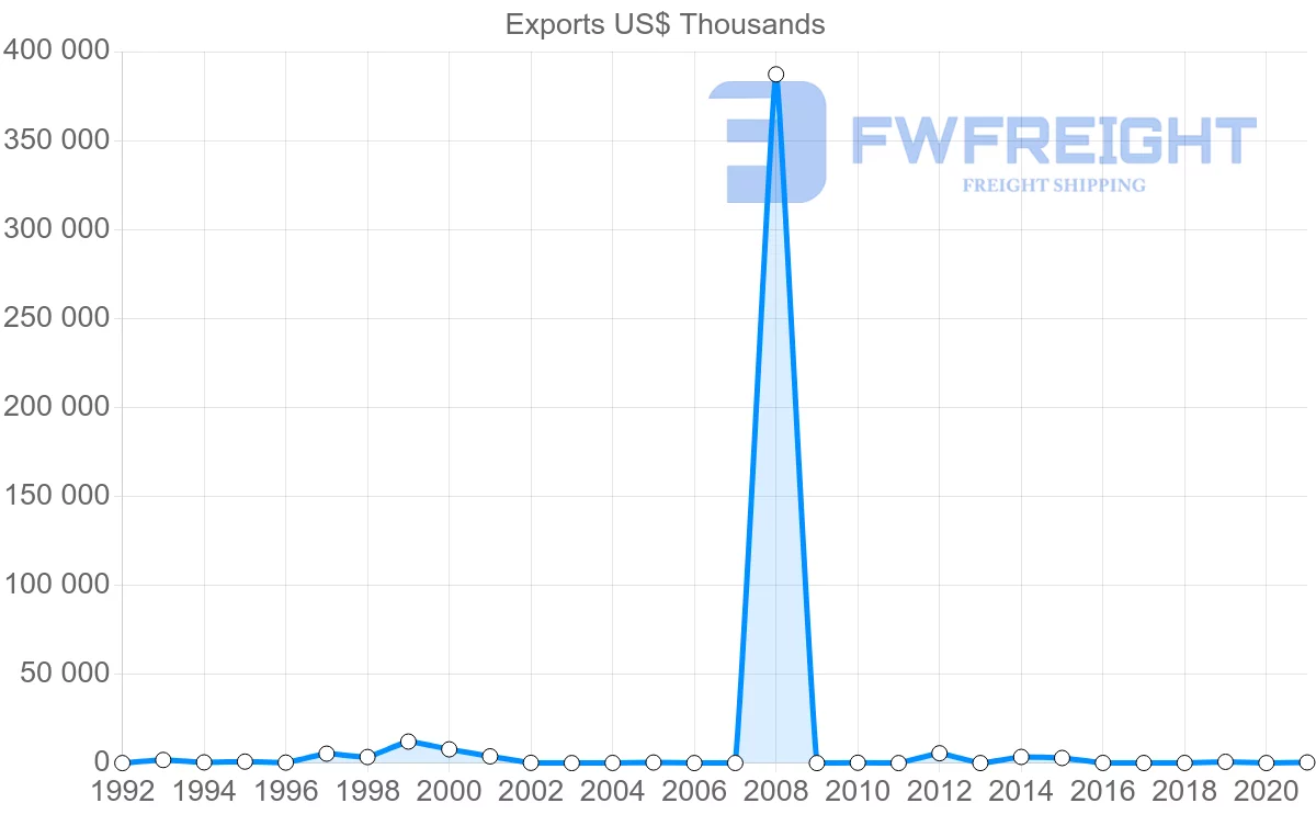 Shipping company from Qatar to Hungary