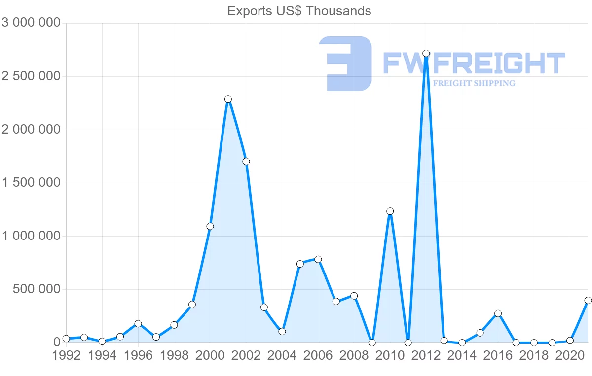 Shipping company from Qatar to Indonesia