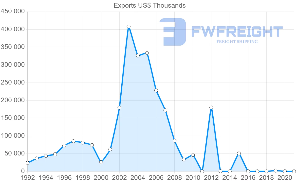 Shipping company from Qatar to Jordan