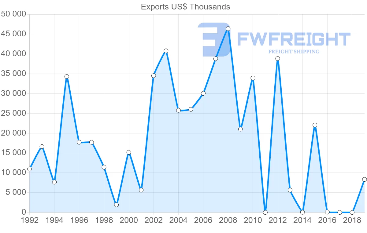 Shipping company from Qatar to Lebanon