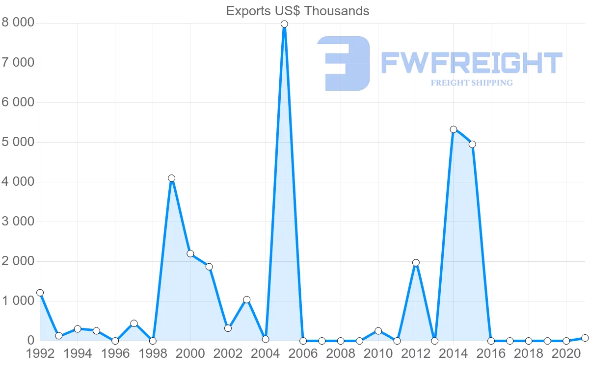 Shipping company from Qatar to Malawi