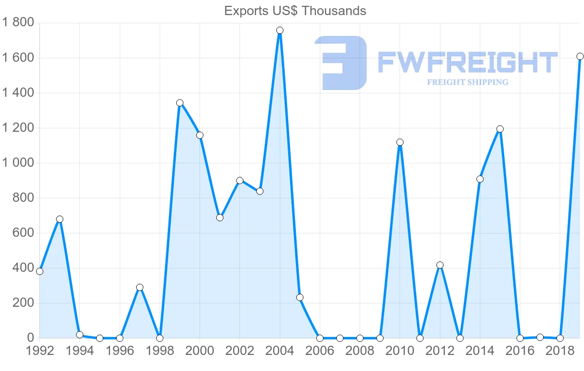 Shipping company from Qatar to Mali