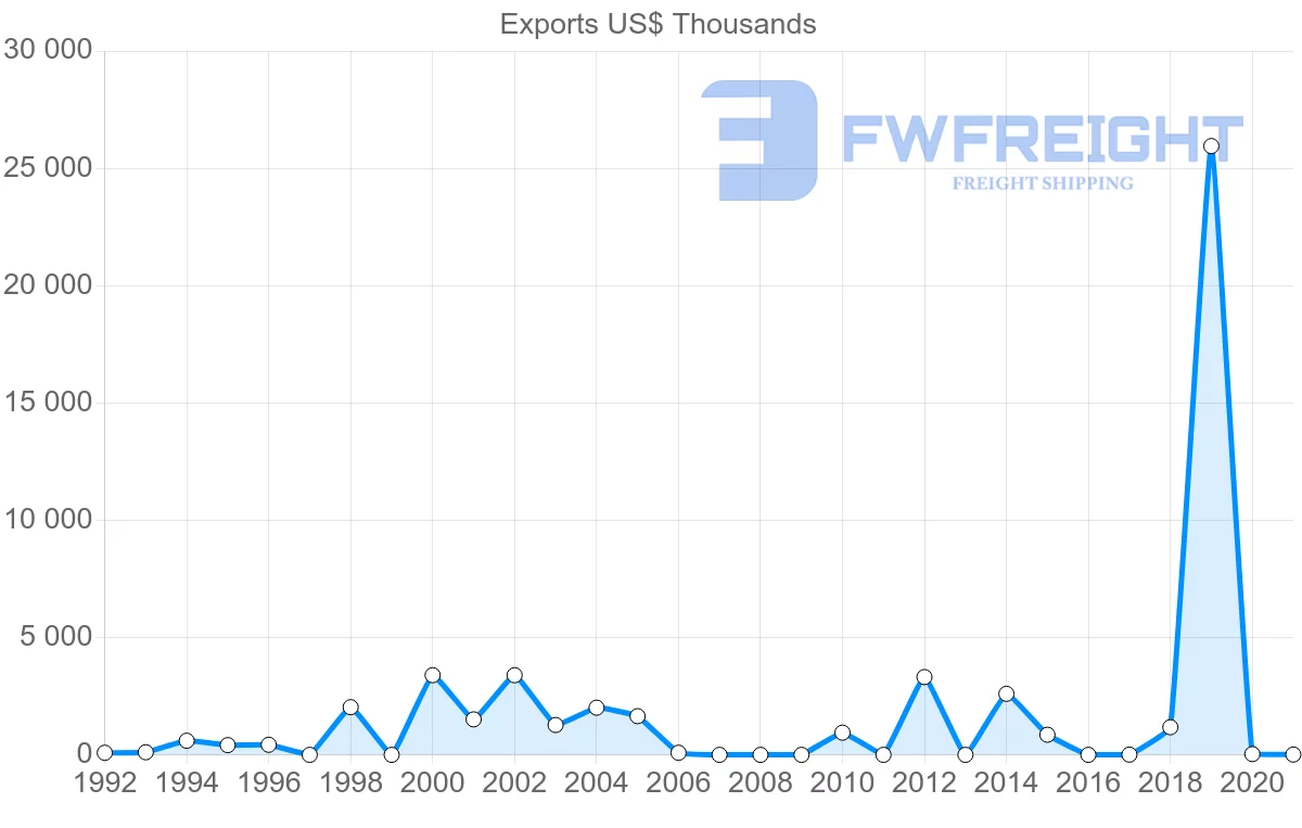 Shipping company from Qatar to Mauritius