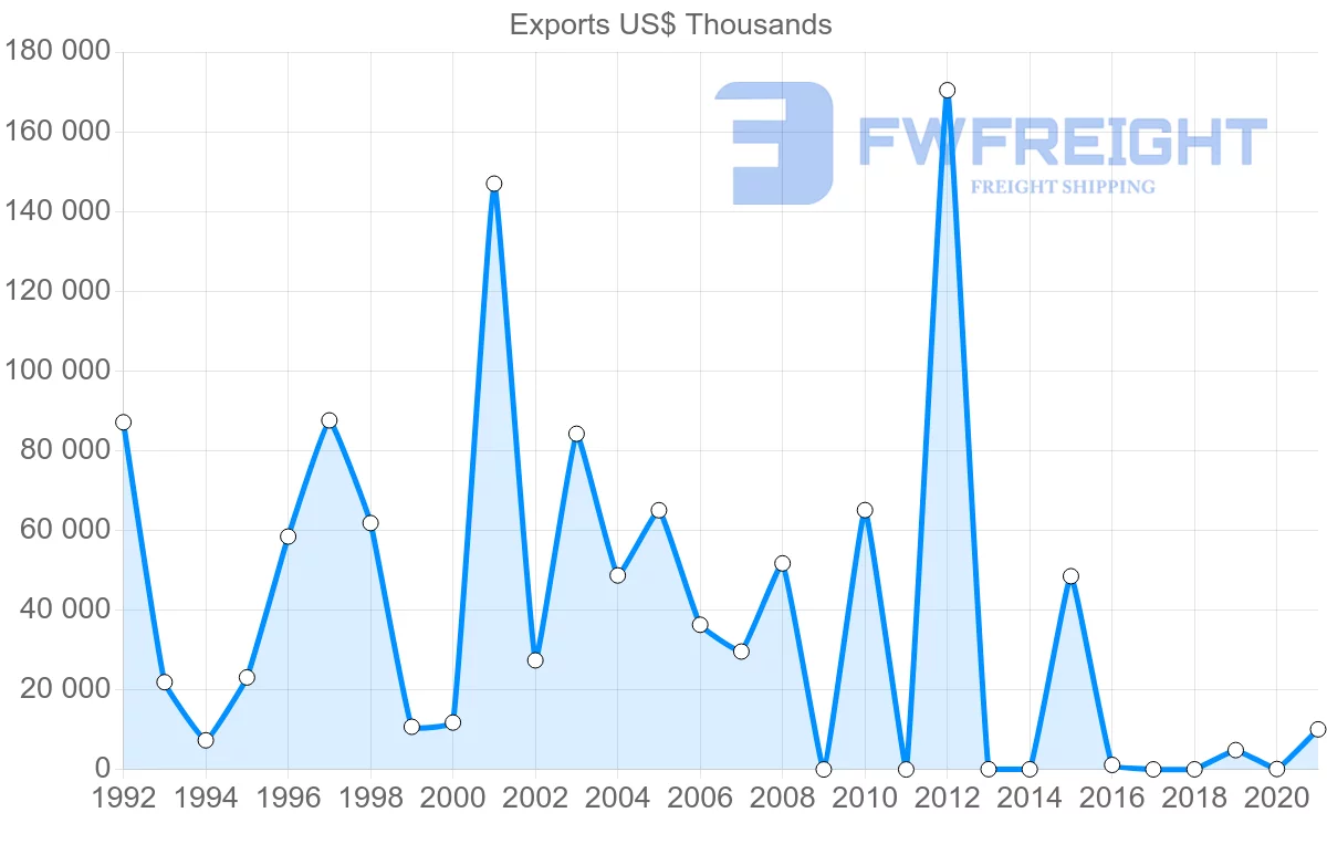 Shipping company from Qatar to Morocco