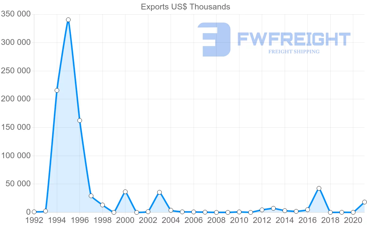 Shipping company from Qatar to Mozambique